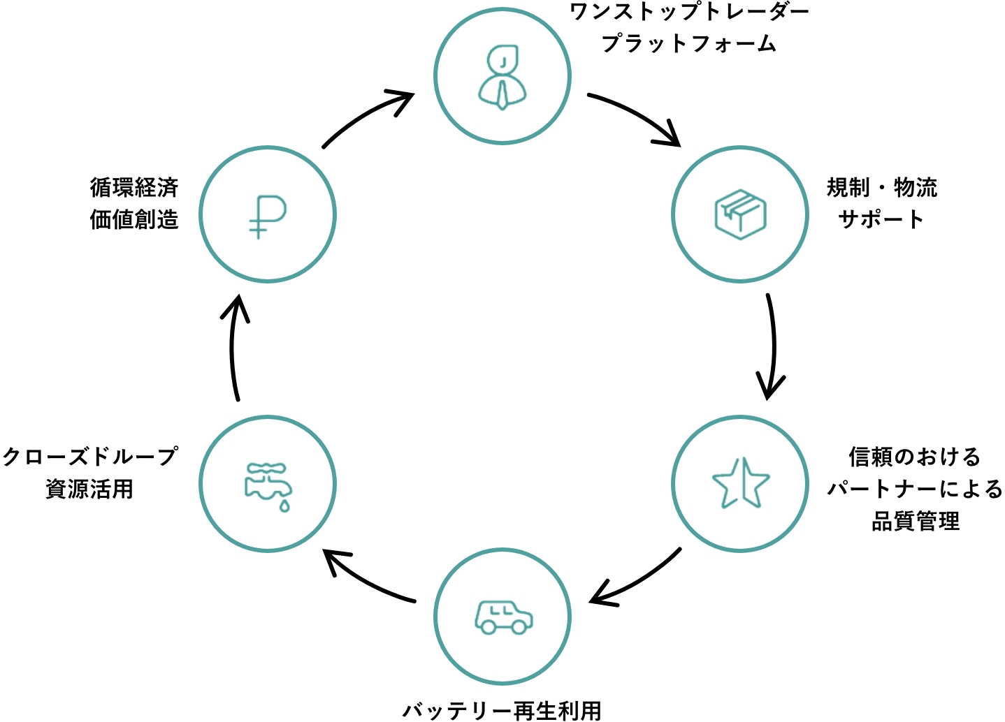 EVバッテリーのリサイクリング&原料トレーディング