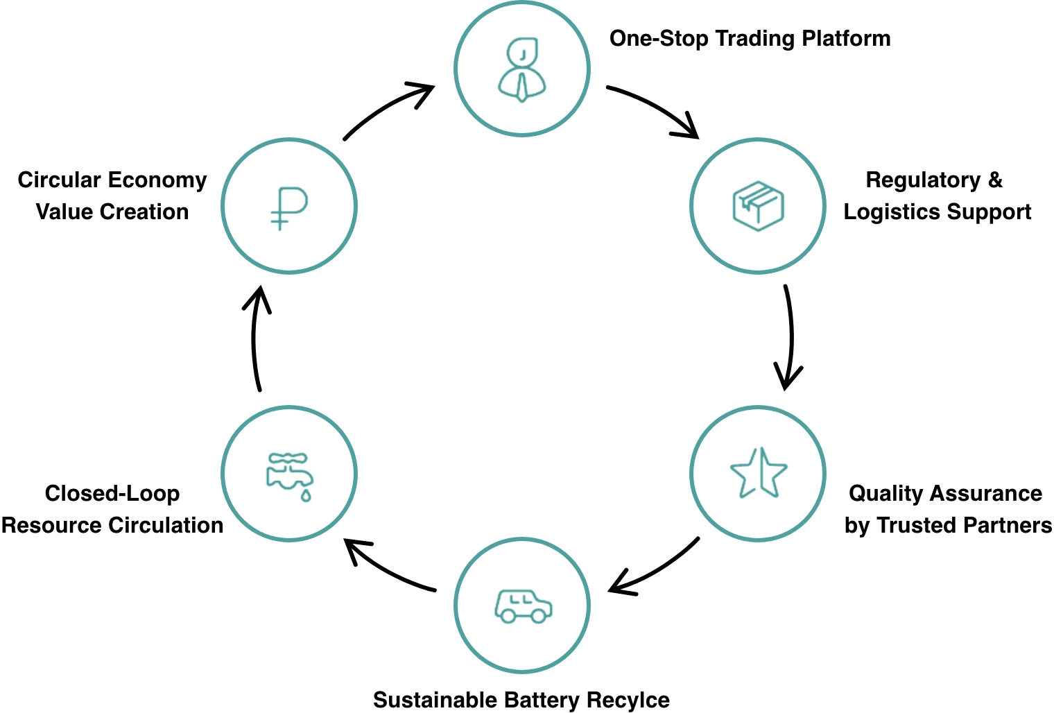 EV BATTERY CIRCULARITY